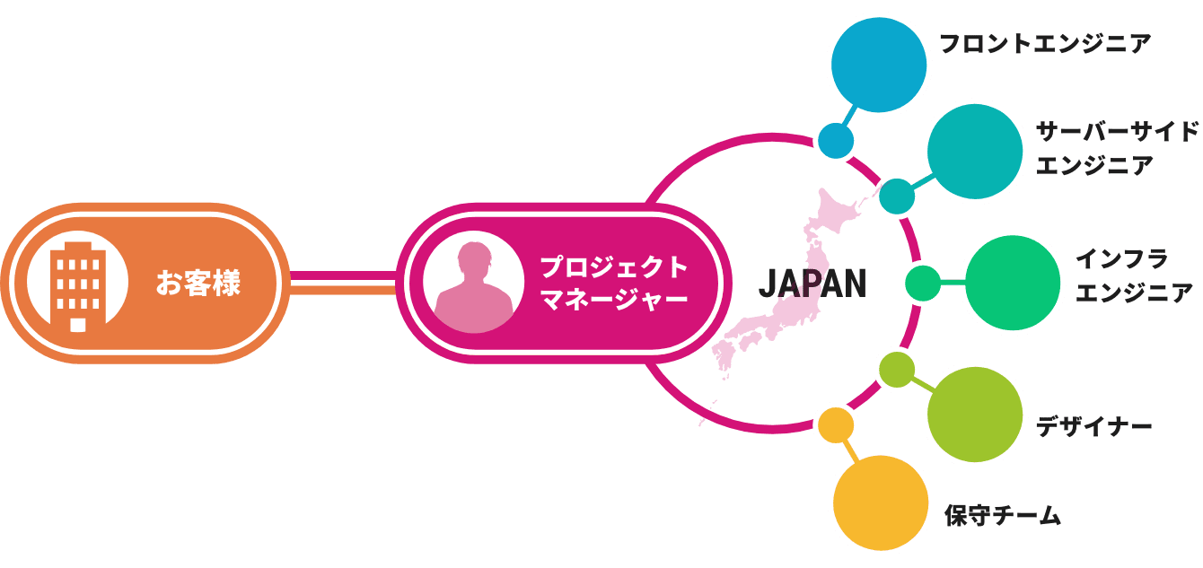 国内ラボ型開発