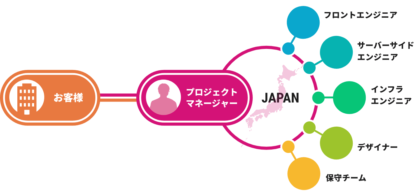 業務システム開発なら国内ラボ型開発のプラムザ